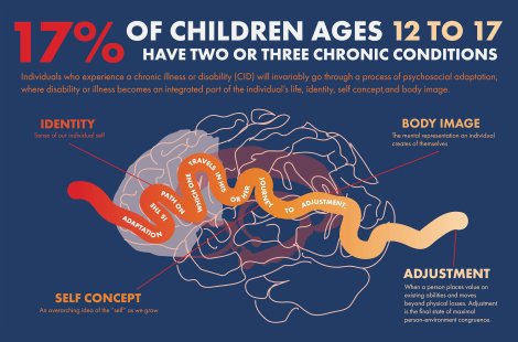 graphic design chronic conditions