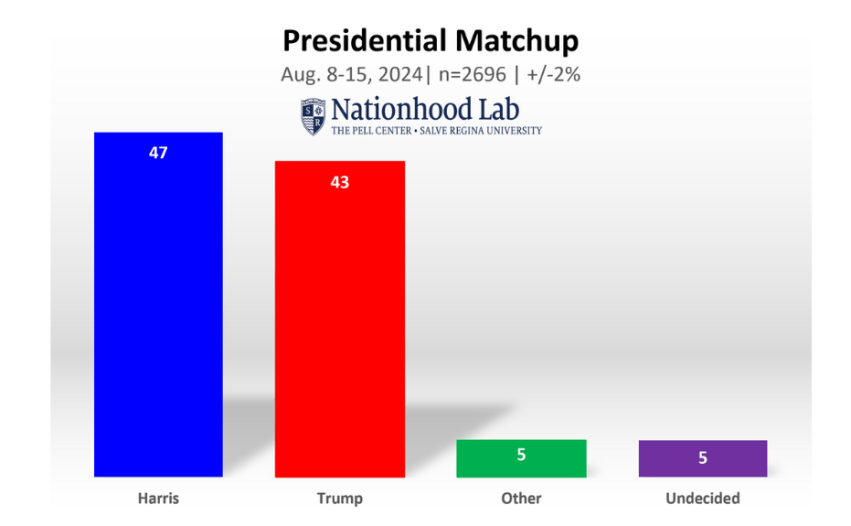 Harris-Trump-Bar-Graph