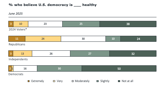 Pell Center_VoV June 2025_ Health of Democracy