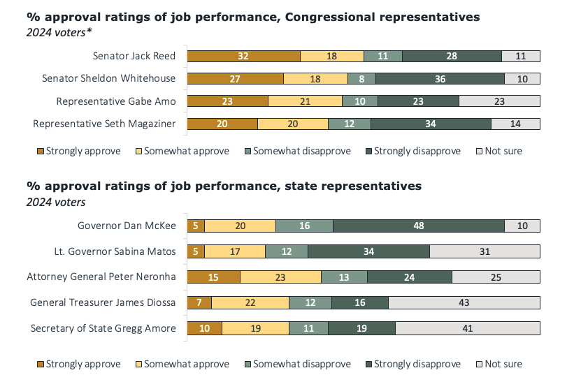 Pell Center_VoV June 2025_Job approval