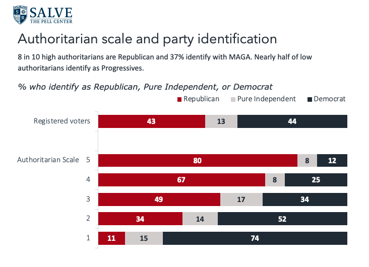 Bar chart showing authoritarian scale and party identification