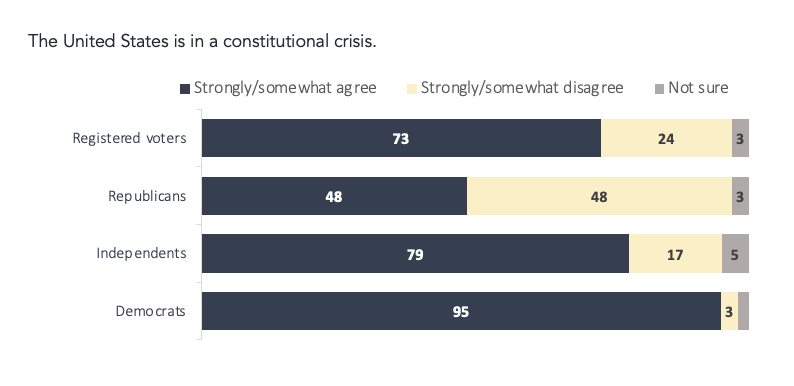Graph of perceptions of constitutional crisis in USA