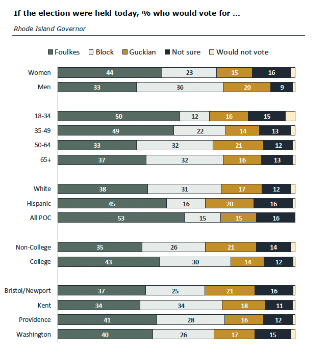 Horizontal bar graph of demographic breakdown for 2026 RI gubenatorial race.