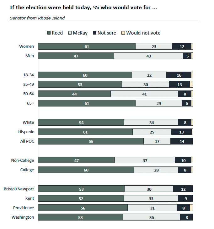 Horizontal bar graph of demographic breakdown for 2026 RI Senate race.